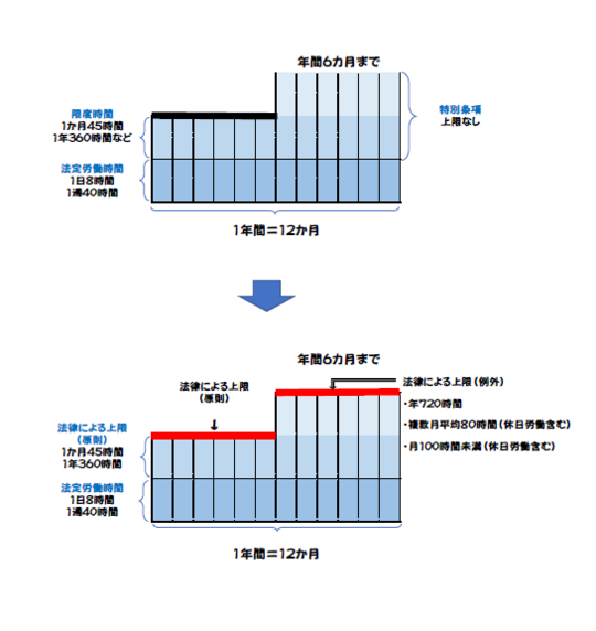 働き方改革①（労働時間に関する制度の見直し） - 社会保険労務士おう